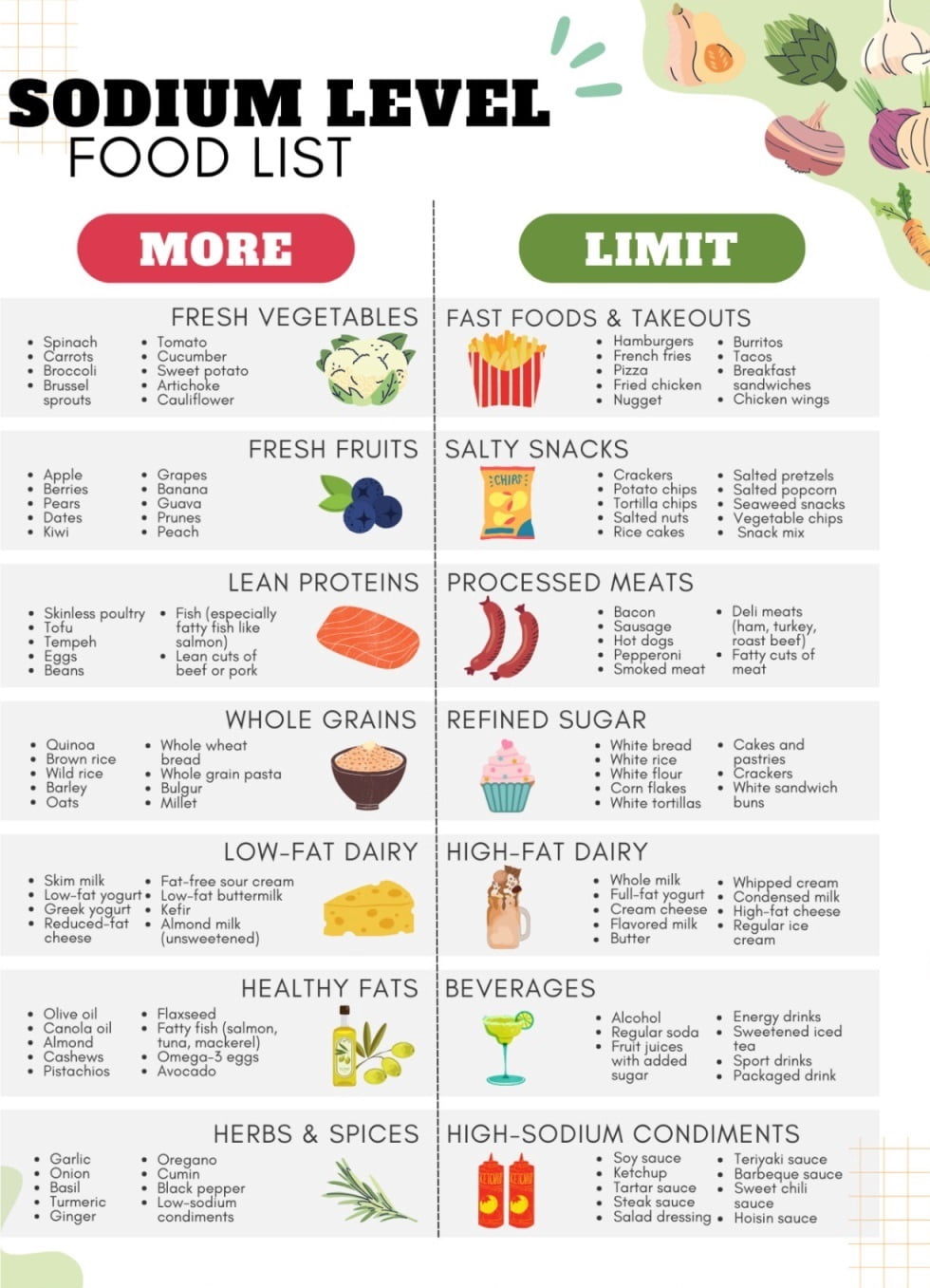 Low sodium food list poster of low salt diet plan, grocery list poster ...