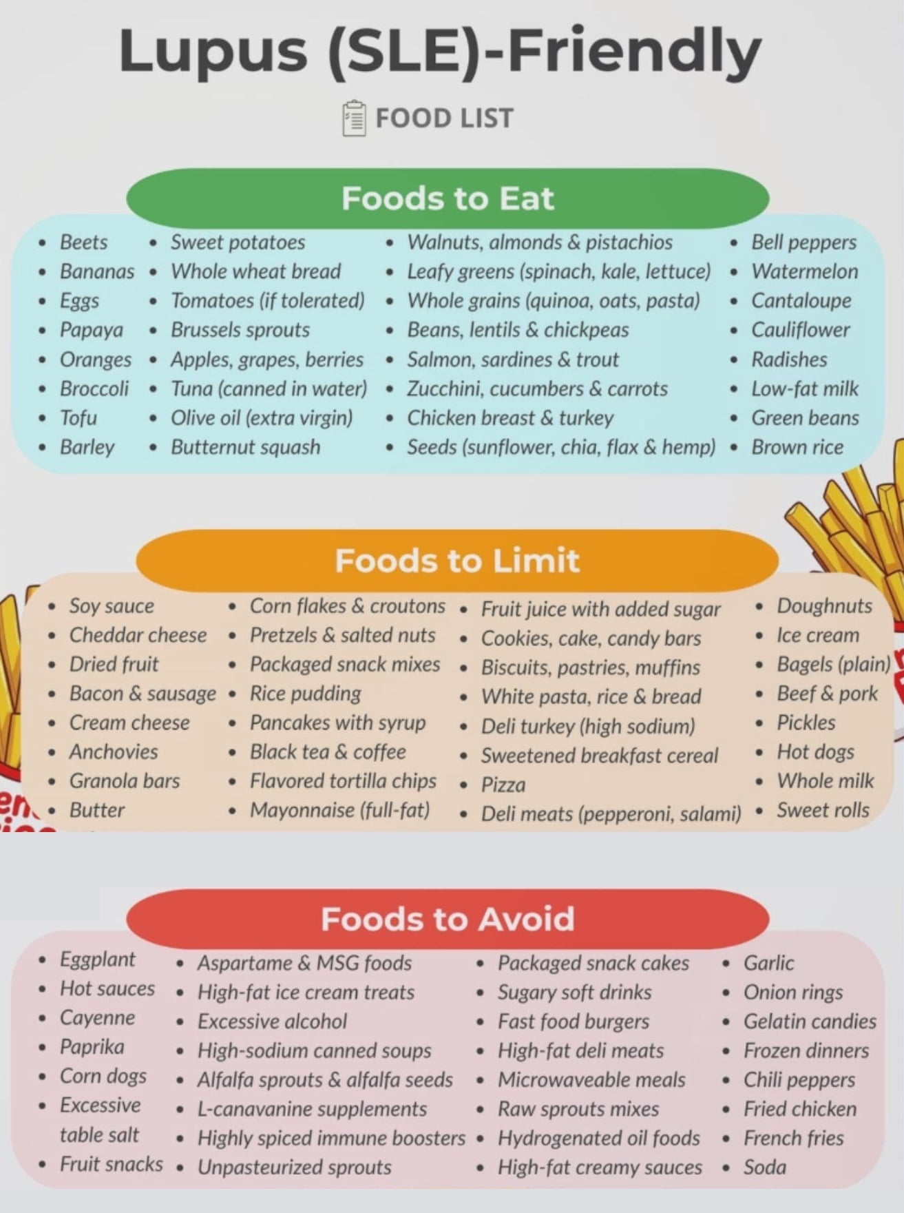 Lupus Friendly Food List Poster, Anti-inflammatory Diet Chart, Systemic ...
