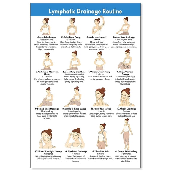 Lymphatic Drainage Chart Lymphatic Self Massage & Detox Wall Art Gentle Circulation Exercise Poster Easy Lymphatic Drainage Print For Relaxation And Health Wall Decor