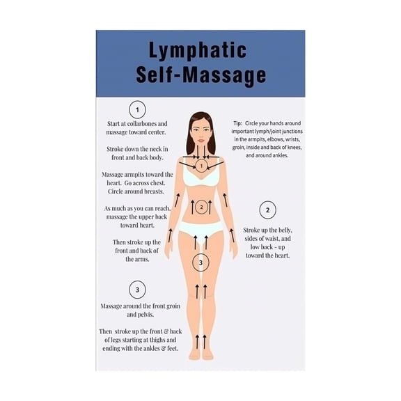 Lymphatic Drainage Map Anatomical Lymph System Chart Canvas Wall Art with Self Massage Guide for Home Office Living Room Decor Educational Health Poster