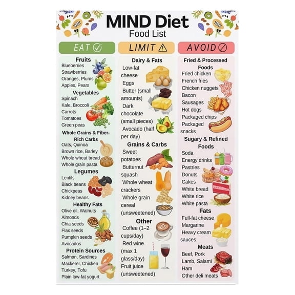 MIND Diet Complete Guide Poster Brain Health Food Chart with Alzheimer Prevention Tips Featuring Berries Nuts Leafy Greens Fish Wall Art for Home Office