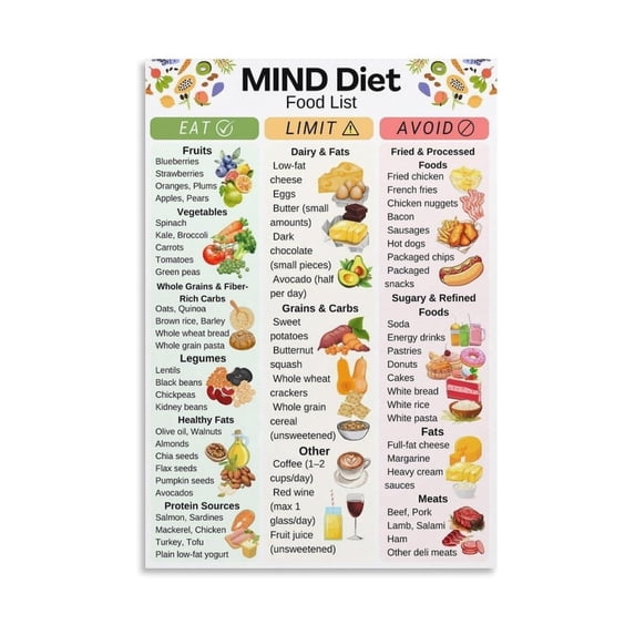 MIND Diet Educational Poster Complete Food List and Serving Sizes Chart ...
