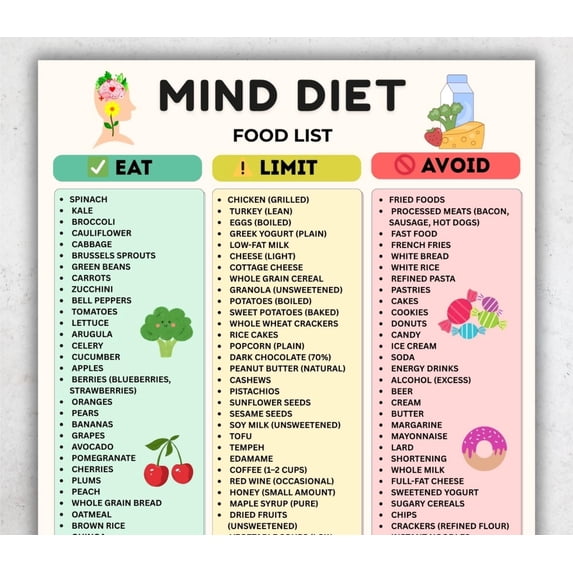 MIND Diet Food List Poster Brain Friendly Food Chart Poster ...