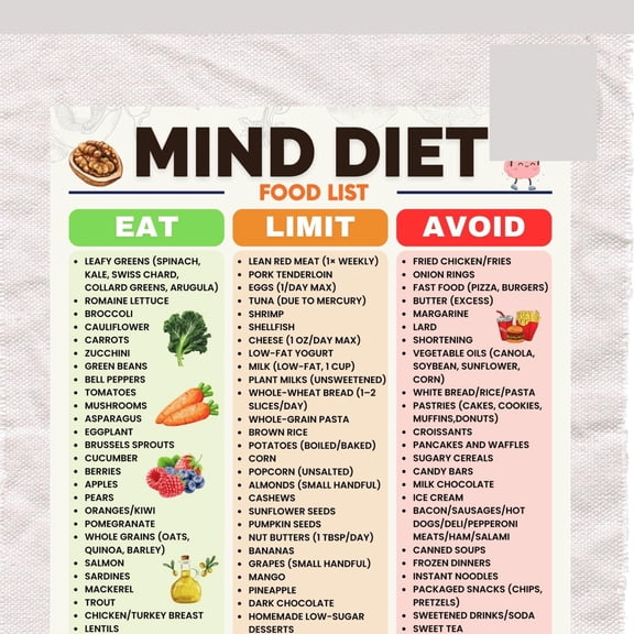 MIND Diet Food List Poster, Brain Friendly Grocery Chart Poster, Cognitive Health Chart Poster. Brain Health Chart Poster, Dementia Food Poster
