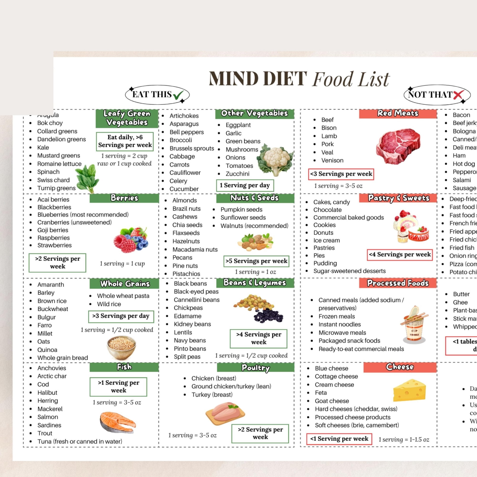 MIND Diet Food List Poster For Mental And Cognitive Health ...