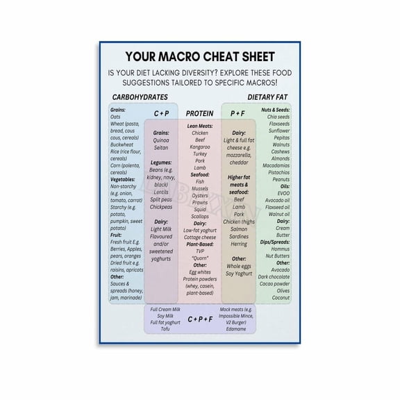 Macro Cheat Sheet Poster Healthy Food Guide Wall Art (5) Canvas for Bedroom Living Room Decor