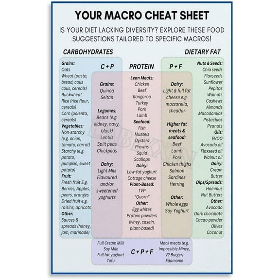 Macro Cheat Sheet Poster Healthy Food Guide Wall Art Painting for Living Room Bedroom Decor