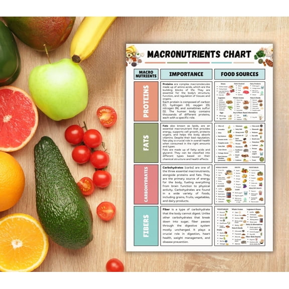 Macro Nutrients Food Chart Poster Protein Carbohydrates Fat Fiber Healthy Diet Reference Guide Poster Nutrition Chart Top Protein Rich Food Diet Poster