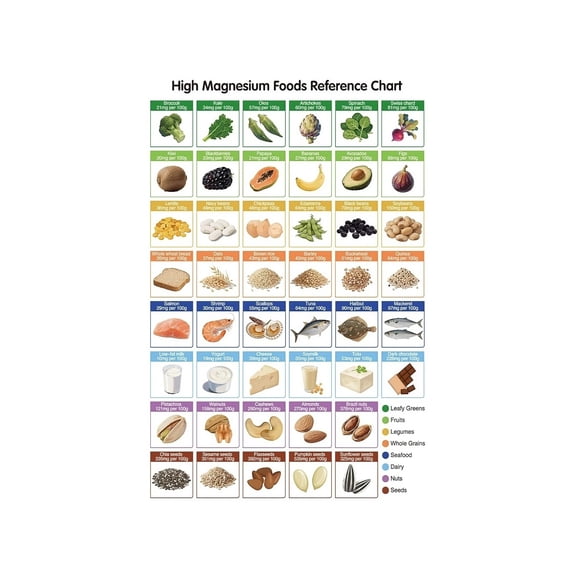 Magnesium Rich Foods Metal Sign Nutrition and Wellness Reference Guide For Kitchen Health Center Wall Decor 12x8 Inch