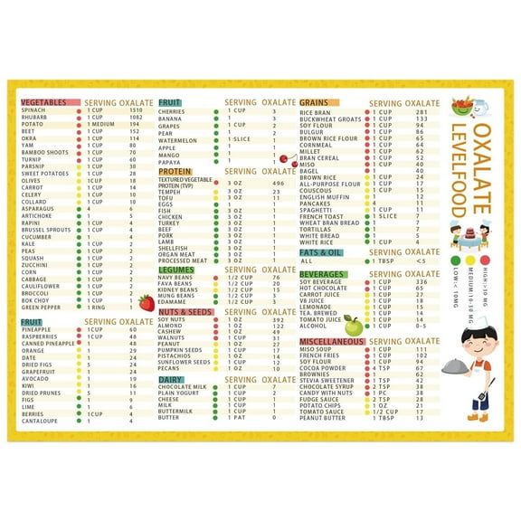 Magnetic Low Oxalate Food List Chart Kidney Friendly Food Nutrition Guide List Sodium Content in Diet Chart Healthy Eating Poster for Kitchen Wall Decor