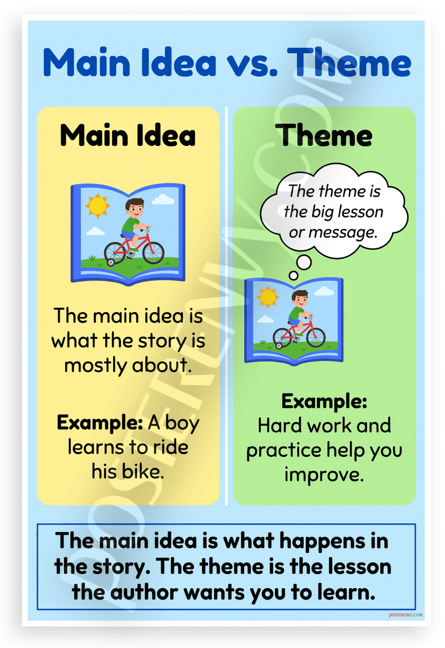 Main Idea vs Theme Educational Reading 12x18 US Made Poster - Walmart.com