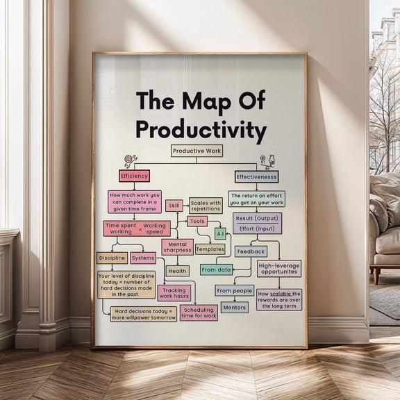 Map of Productivity Chart Efficiency vs Effectiveness Diagram Motivation Poster