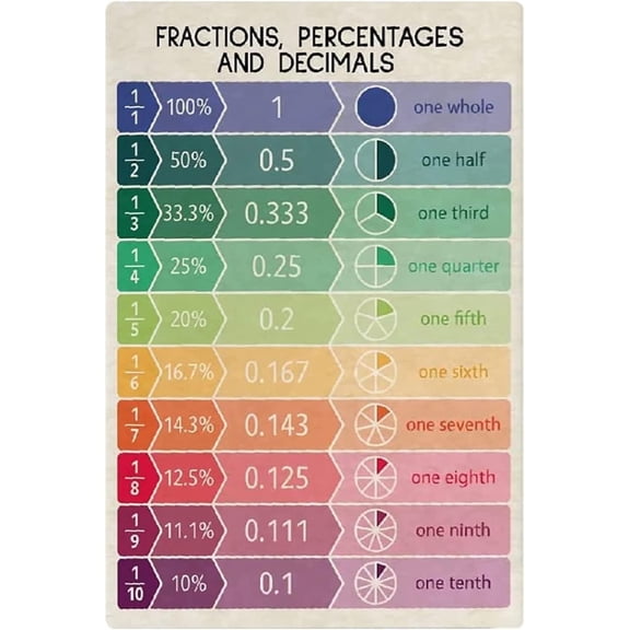 Math Education Metal Tin Sign Math Reference Study Guide Aluminum Posters Math Teacher Teaching Plaque Fractions Percentages And Decimals Posters 8x12 inches