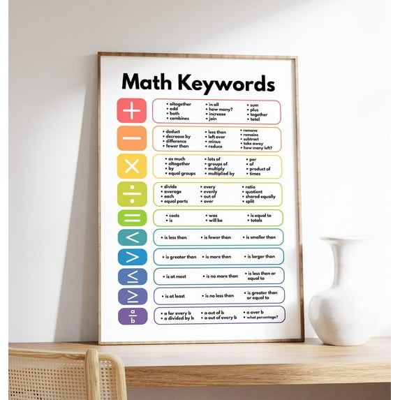 Math Keywords Poster, Math Poster, Classroom And Educational Decor, Mathematics And Math Geek, Math Teacher, Wall Art, Modern Wall Decor, 8x12 UNFRAMED