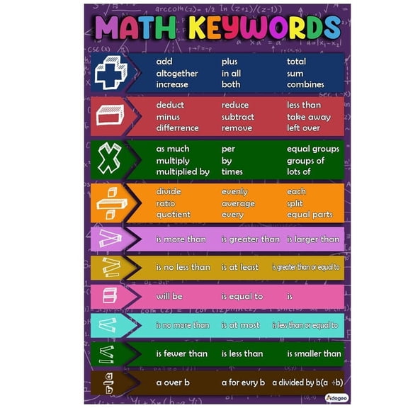 Math Keywords Posters for High School & Middle School Classroom - Vocabulary and Growth Mindset Wall Art - Teacher Decorations