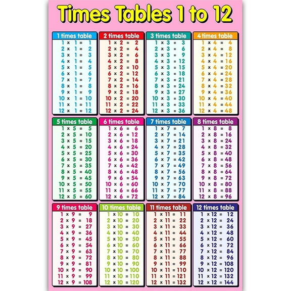 Math Learning Poster Addition Tables Subtraction Tables Multiplication Tables Division Tables for Toddlers Kindergarten