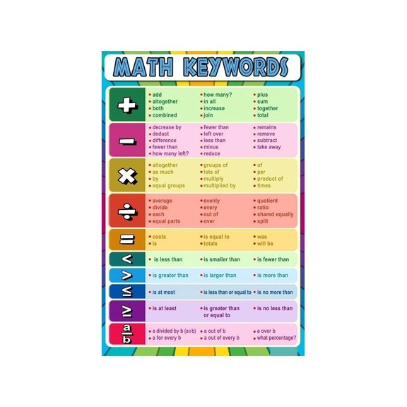 Math Operations Chart Poster Key Words Vocabulary Educational Canvas Print Wall Art for Elementary Middle School Classroom Decor Word Problems Guide
