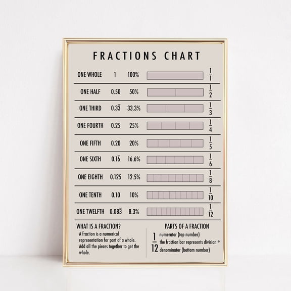 Math Poster, Fractions Chart, Fraction Poster, Homeschool Print, Fractions Print, Homeschool Decor, Print UNFRAMED PAPER POSTER, Home Decor, Vintage Gift, Living Room Dercor