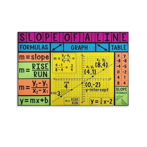 Math Posters for Middle School Slope of A Line Math Classroom Wall Art ...