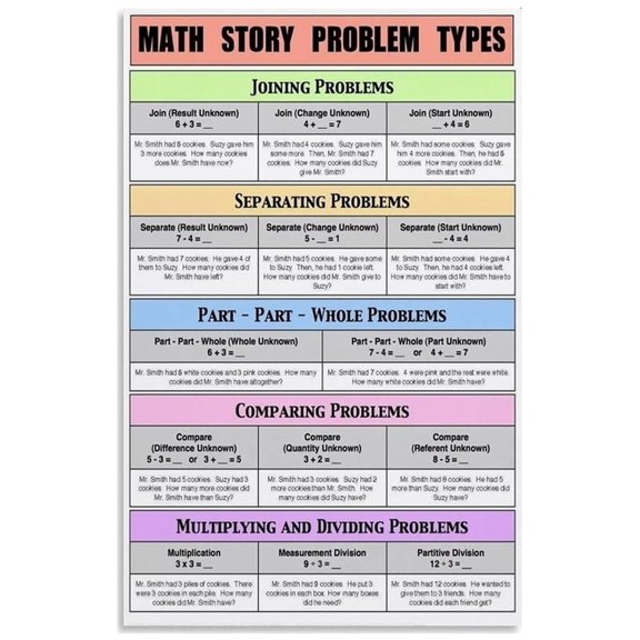Math Problem Solving Strategies Poster Story Problem Types Visual Anchor Chart For Students Teachers Canvas Wall Art Living Room Bedroom