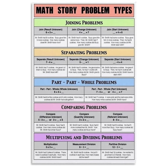 Math Problem Solving Strategies Poster Story Problem Types Visual Anchor Chart For Students Teachers Canvas Wall Art Living Room Bedroom