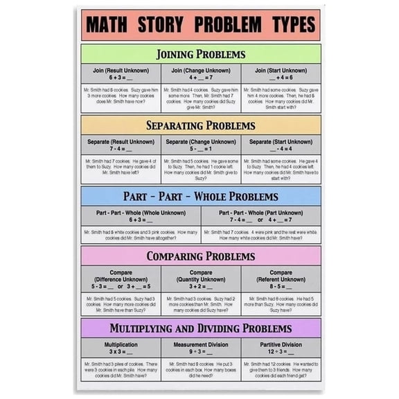 Math Story Problem Types Poster 5 Categories Visual Guide Word Problem Mastery Canvas Wall Art For Classroom Living Room Bedroom Decor