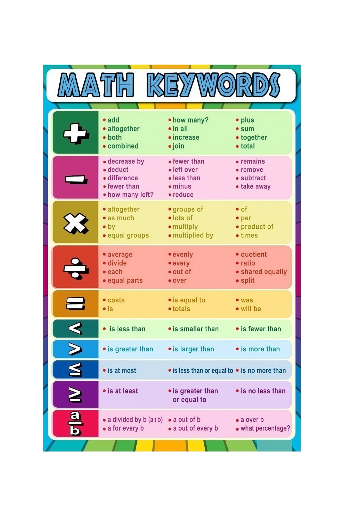 Math Vocabulary Poster Key Words for Math Operations Educational Wall ...