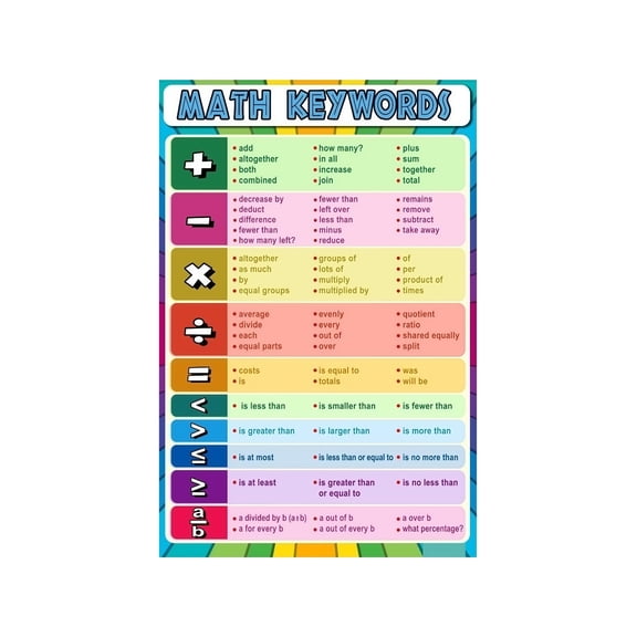 Math Vocabulary Reference Metal Sign Operations Words and Phrases Chart for Students Classroom Learning Aid Decor 8 X 12 in