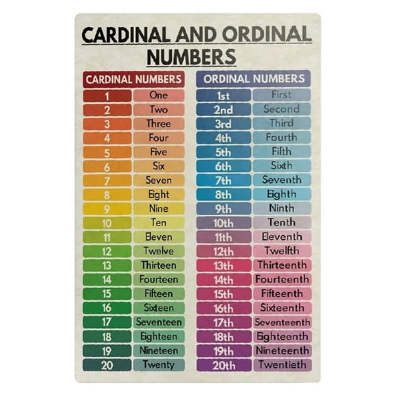 Mathematical Vocabulary Knowledge Cardinal And Ordinal Numbers Posters Basic Study Guide For Children School Classroom Room Wall Decor
