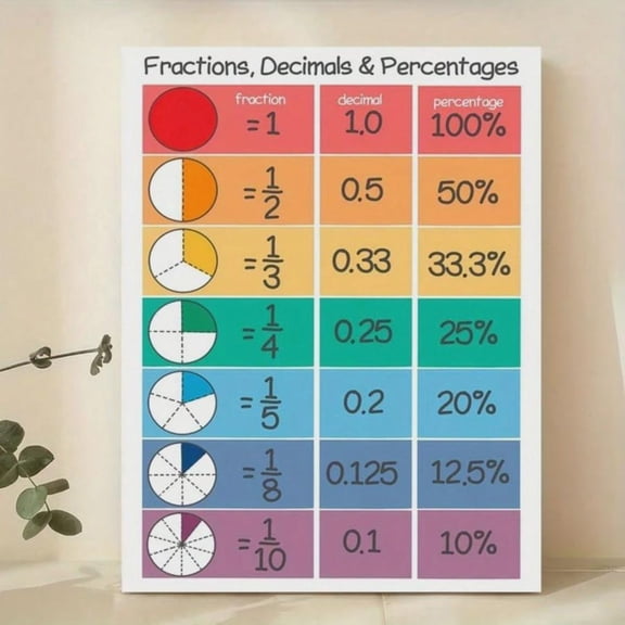 Maths Decimals Percentages Fractions Children Educational Support, Unframed Paper Print