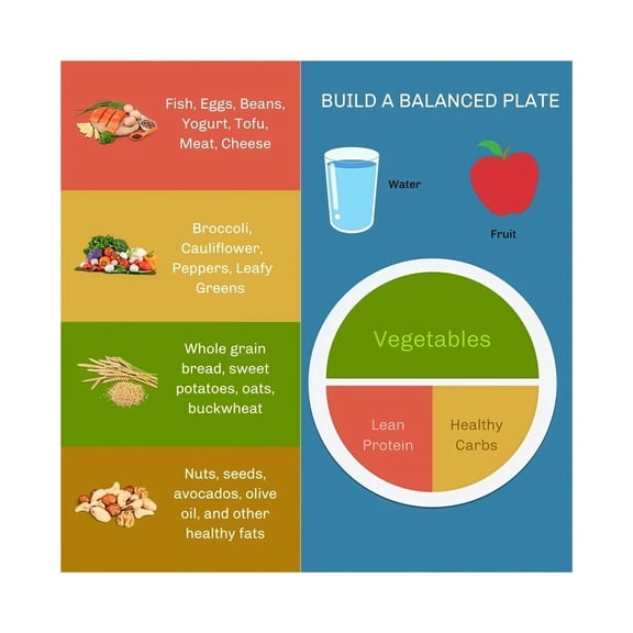 Meal Planning Chart Canvas Wall Art Balanced Plate Guide Healthy Eating Poster for Kitchen Dining Room Decor Nutrition Food Chart Wellness