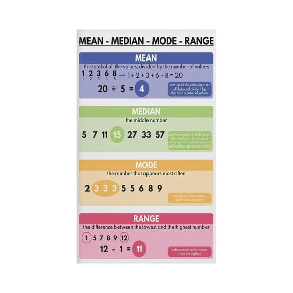 Mean Median Mode Range Math Chart Educational Poster Kids Classroom Modern Wall Art for Bedroom Study Room