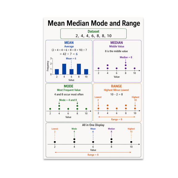 Mean Median Mode and Range Educational Reference - Statistics Students - 13x19 Poster Print