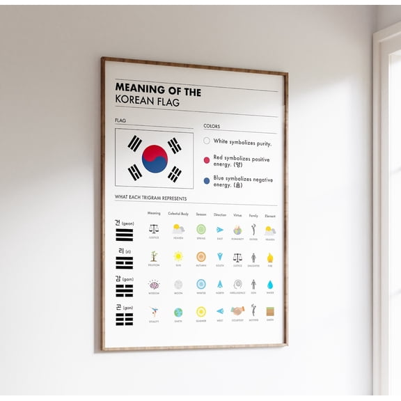 Meaning of the Korean Flag Colors Trigrams Elements South Korea Art, Unframed Paper Poster 8x10in