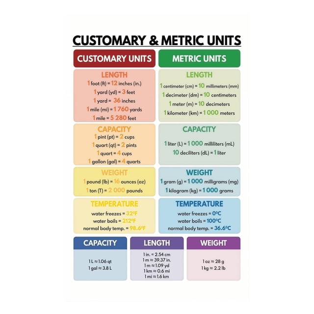 Measurement Conversion Wall Art Customary to Metric Units Chart Math ...