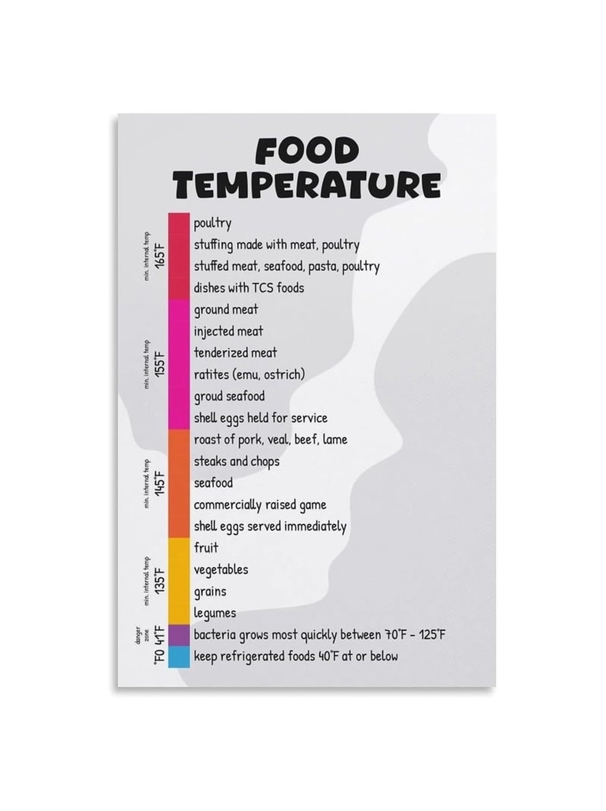 Meat Poultry Cooking Guide Poster Internal Temperature Chart for Safe ...