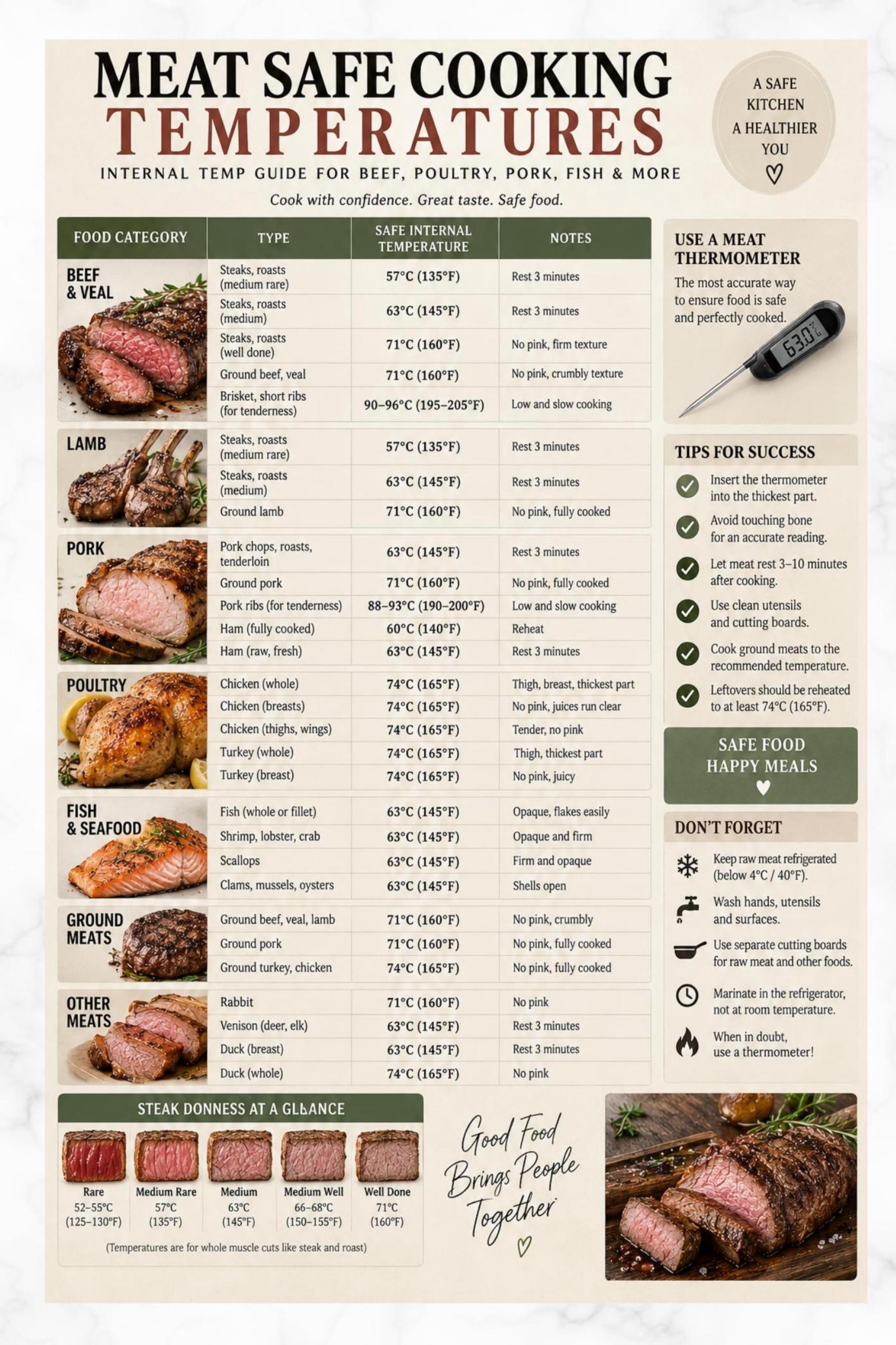 Meat Safe Cooking Temperature Chart Unframed poster Internal Temp Guide ...