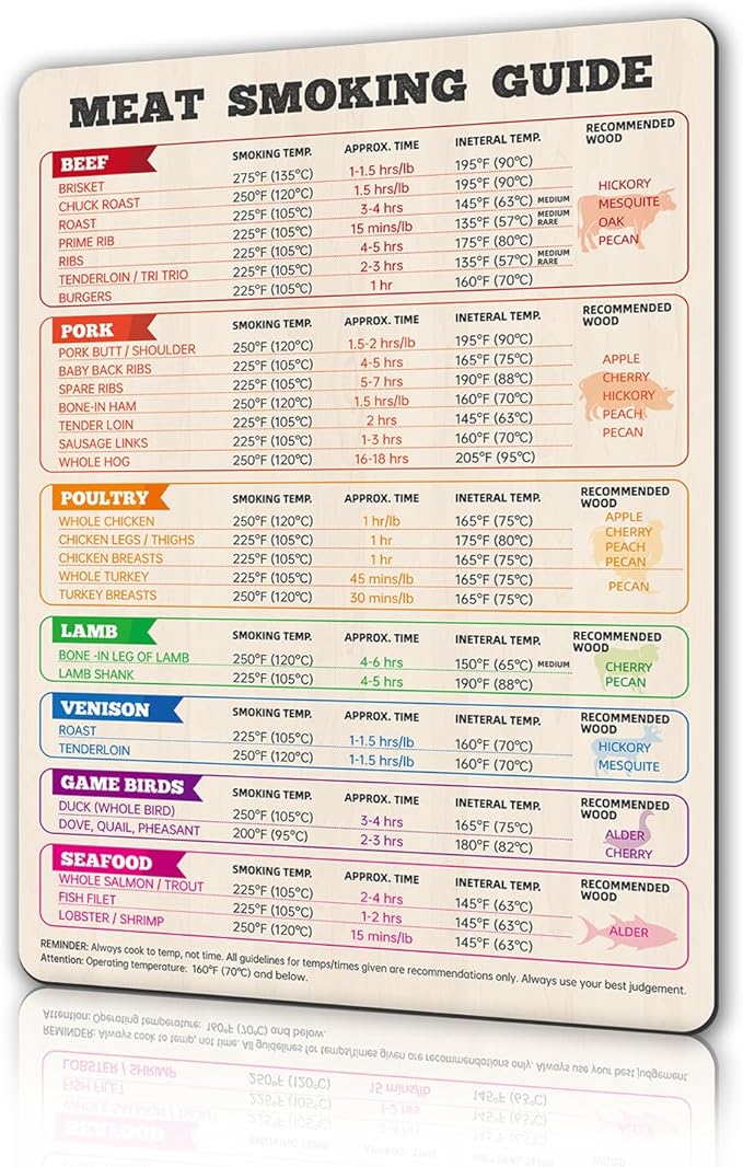 Meat Smoking Guide 6.9 × 9.8 Inches Meat Smoking Chart