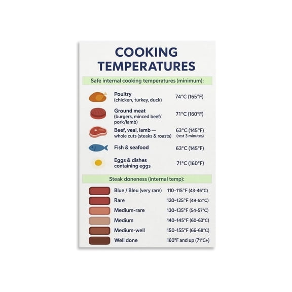 Meat Temperature Guide Poster Steak Doneness and Safe Internal Cooking Chart Canvas Painting for Kitchen Living Room Bedroom Decor