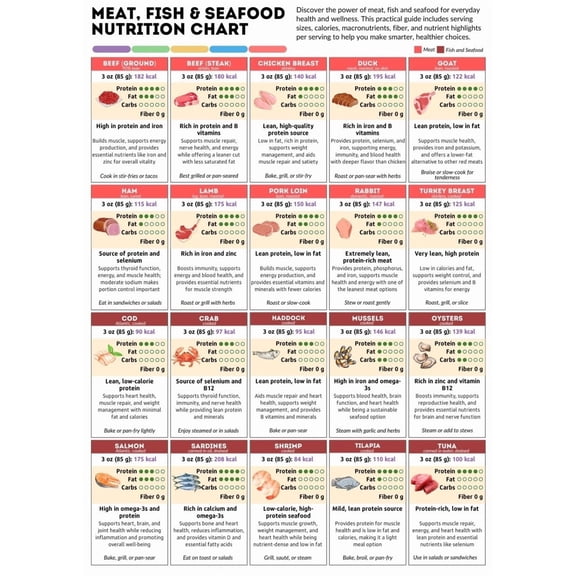 Meat and fish nutrition chart, seafood healthy diet, high protein diet guide, food list poster, protein and vitamin poster