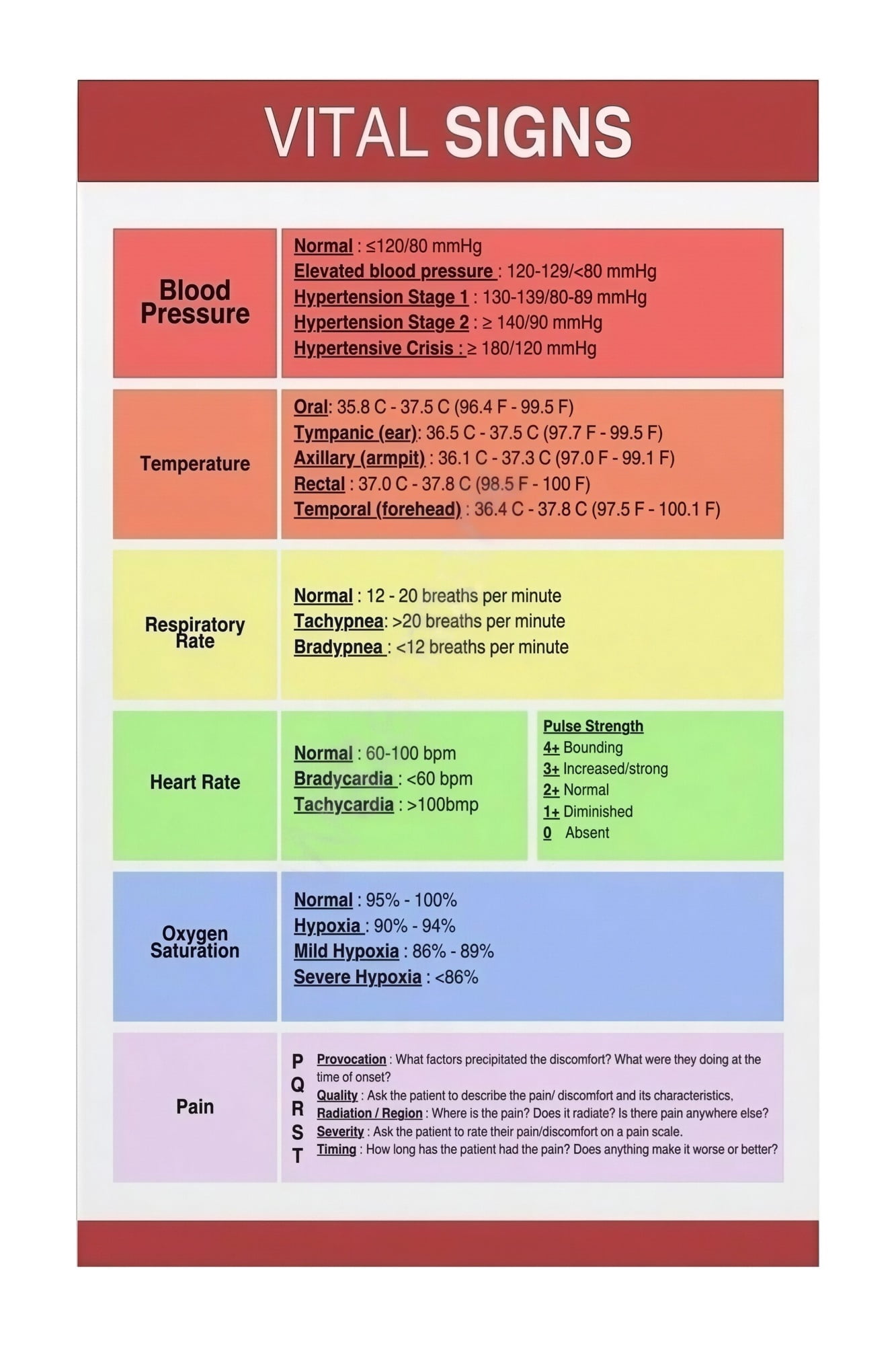 Medical Terminology and Vital Signs Ranges Poster Comprehensive Chart ...