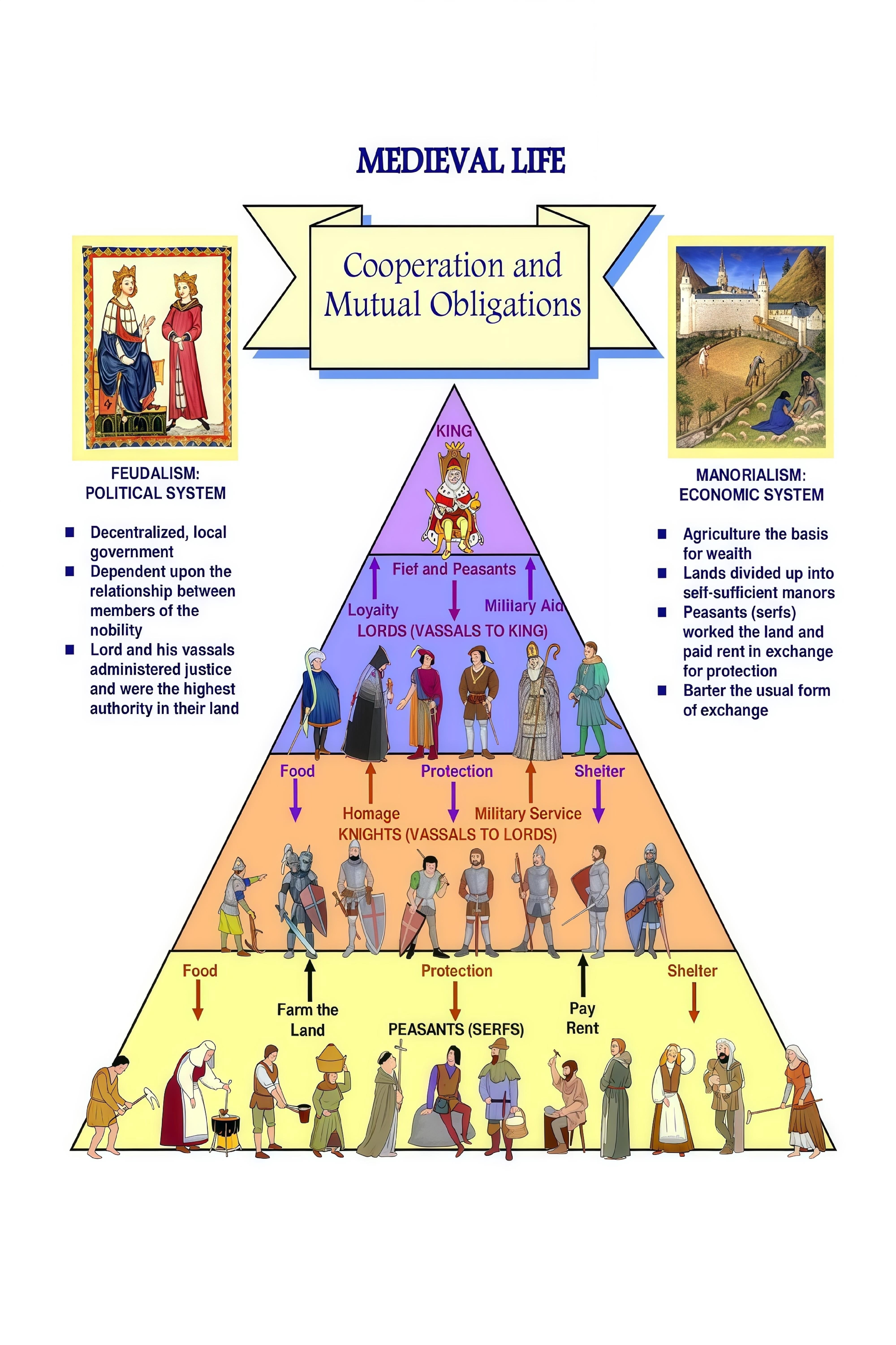 Medieval Social Hierarchy Feudalism Learning Chart reference home ...