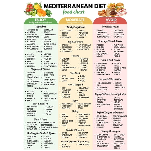 Mediterranean Diet Food Chart, Heart-Friendly Food List, and Healthy Diet Nutrition Guide Poster