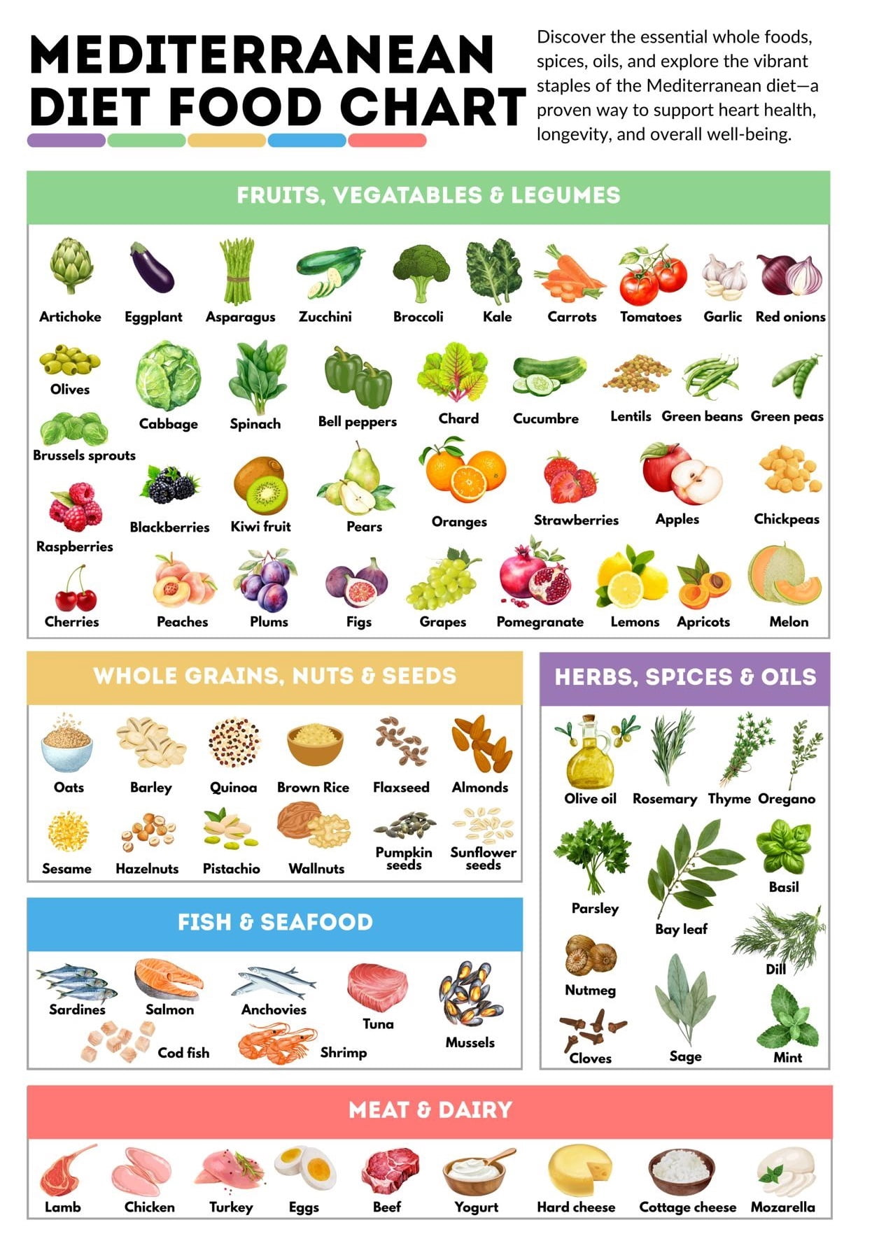Mediterranean Diet Food Chart Poster, Healthy Diet Reference Guide ...