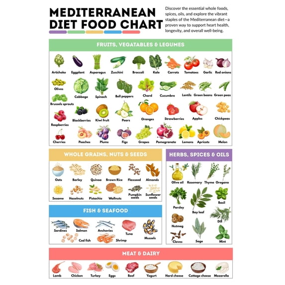 Mediterranean Diet Food Chart Poster, Healthy Diet Reference Guide ...