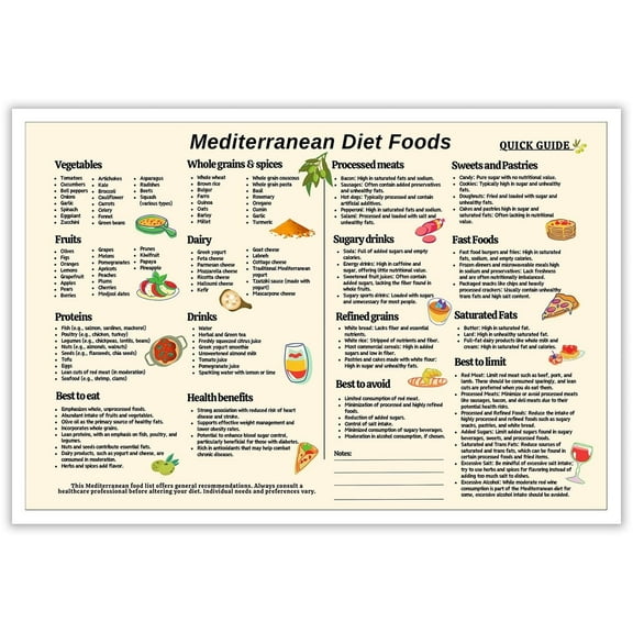 Mediterranean Diet Food List Guide Posters Mediterranean Diet Chart Meal Plan List Grocery List Wall Art Healthy Diet Planner Canvas Print Poster of Kitchen Dining Room Wall Decor