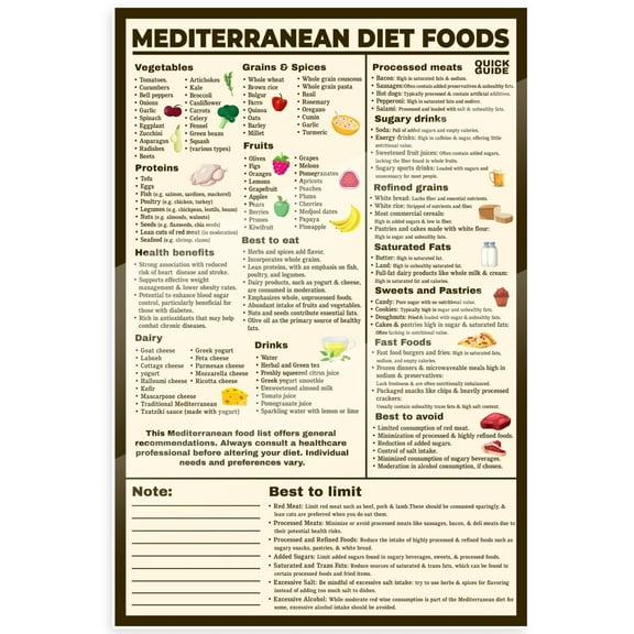 Mediterranean Diet Foods Poster - Healthy Eating Guide - Nutritional Chart Poster