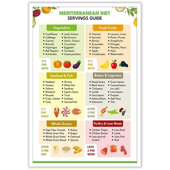 Mediterranean Diet Servings Guide Posters Wall Art,Mediterranean Ingredient Meal Plan wall decor,Diet Foods To Limit For Home kitchen wall Decor