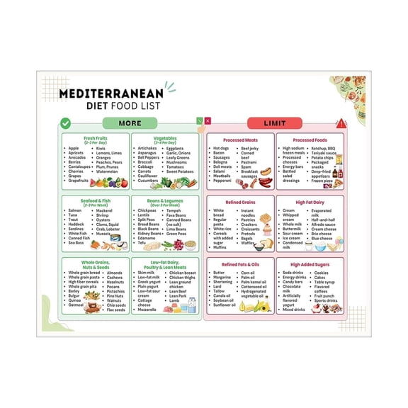 Mediterranean Diet Wall Art Poster Heart Healthy Brain Food Chart with Fiber Antioxidants Grocery List for Office Kitchen Decor Canvas Painting