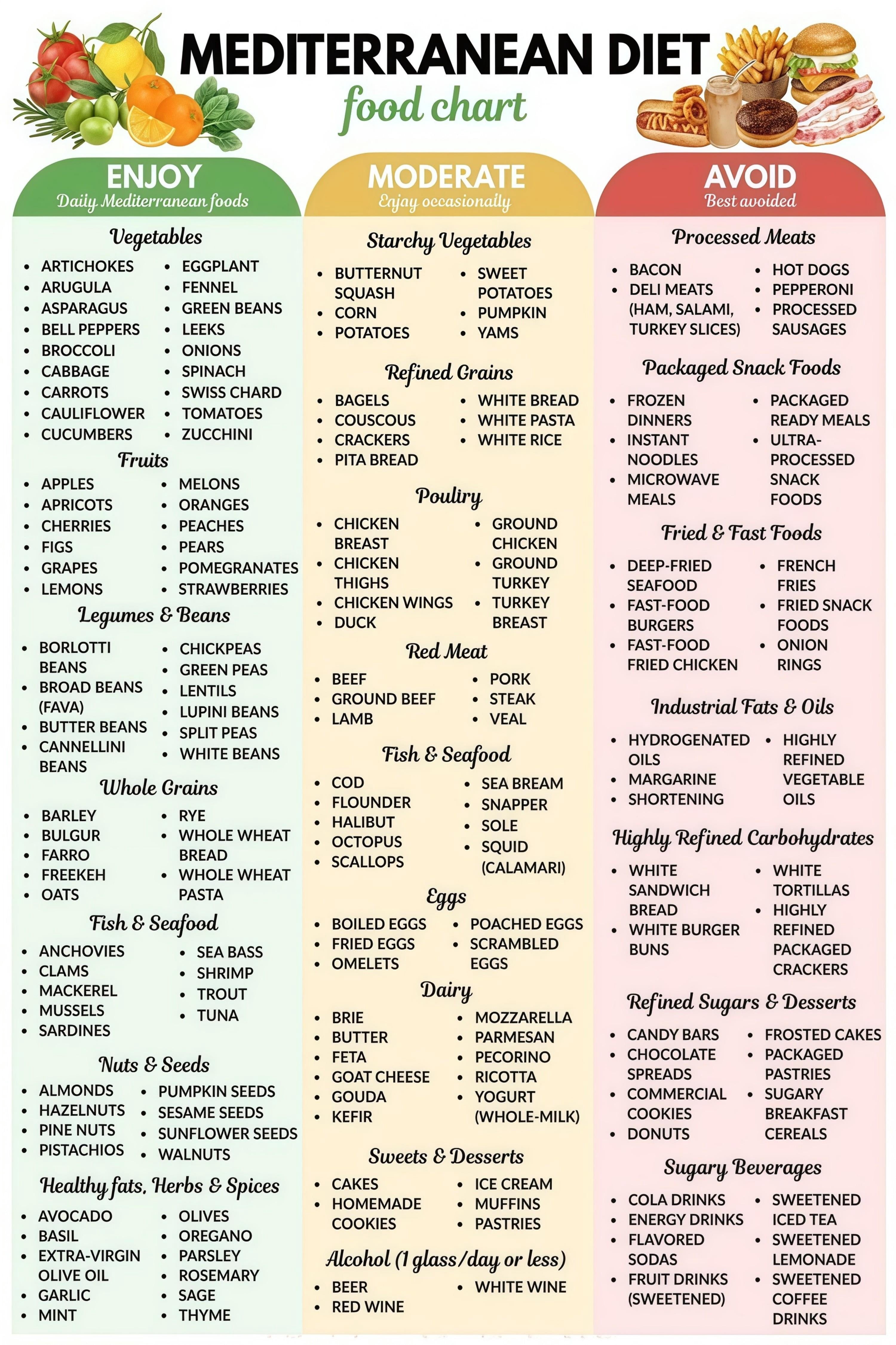 Sign Geraph Mediterranean Food Chart Illustrated Kitchen Nutrition Reference poster ...